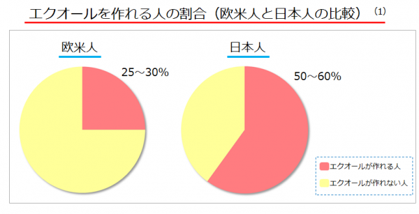 エクオールを作れる人の割合（欧米人と日本人の比較）